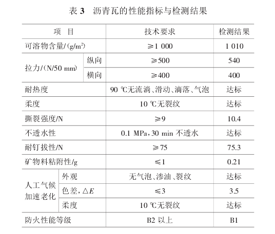 瀝青瓦防火性能指標(biāo)與檢測結(jié)果